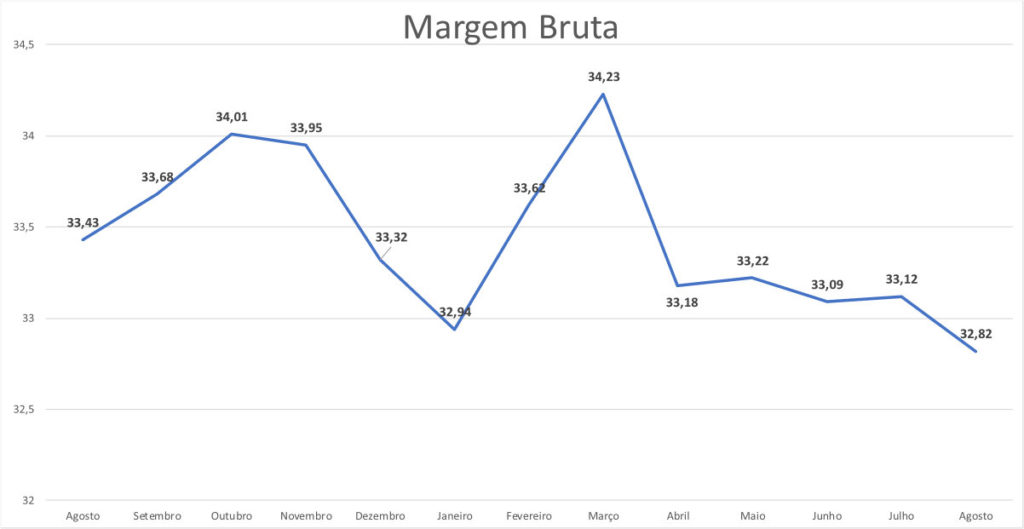 Resultado negativo contabilizado pelas lojas de material de construção. A margem bruta caiu para 32,82%.