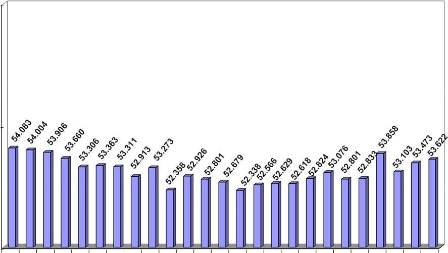 Gráfico das vendas acumuladas de cimento nos últimos 12 meses.