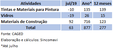 Saldo do emprego com carteira assinada