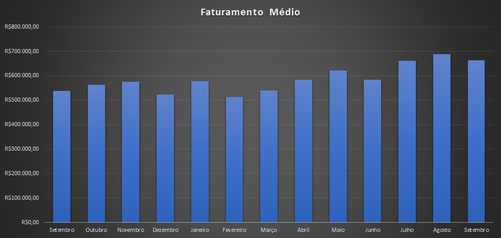 Faturamento médio contou com queda.
