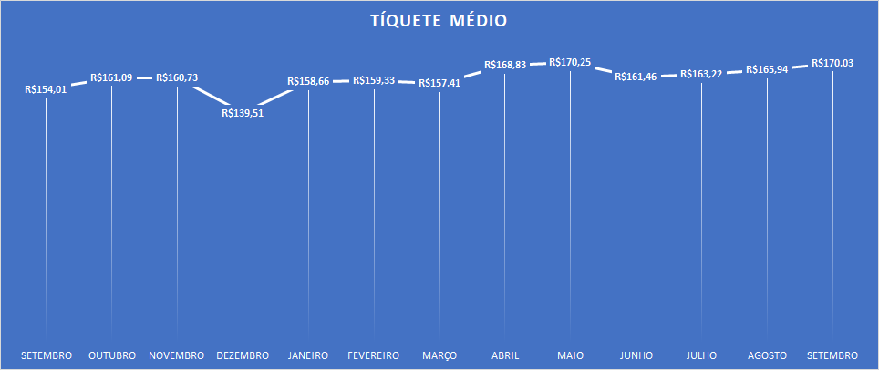 O tíquete vem se recuperando desde junho desse ano.