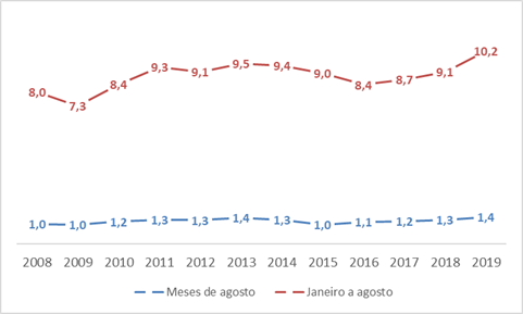 Evolução do faturamento bruto corrente do varejo de matcons da cidade de São Paulo