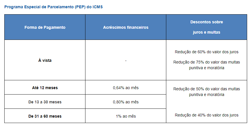 Condições do PEP ICMS