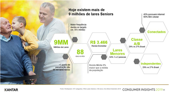 São mais de 9 milhões de brasileiros com idade superior a 65 anos.