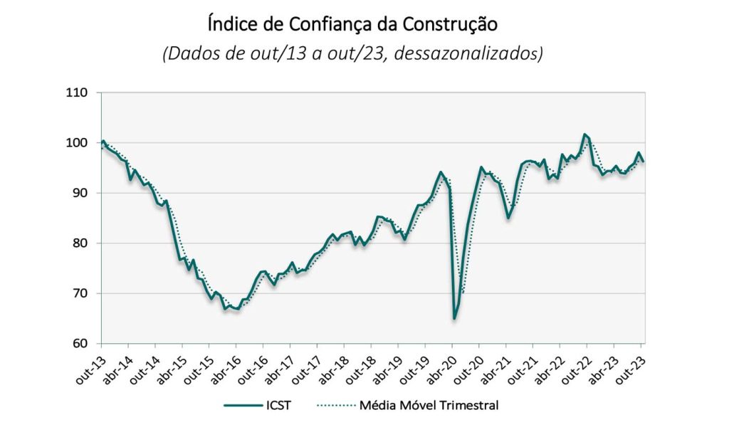 INCC-M varia 0,82% em agosto - ISBE FGV